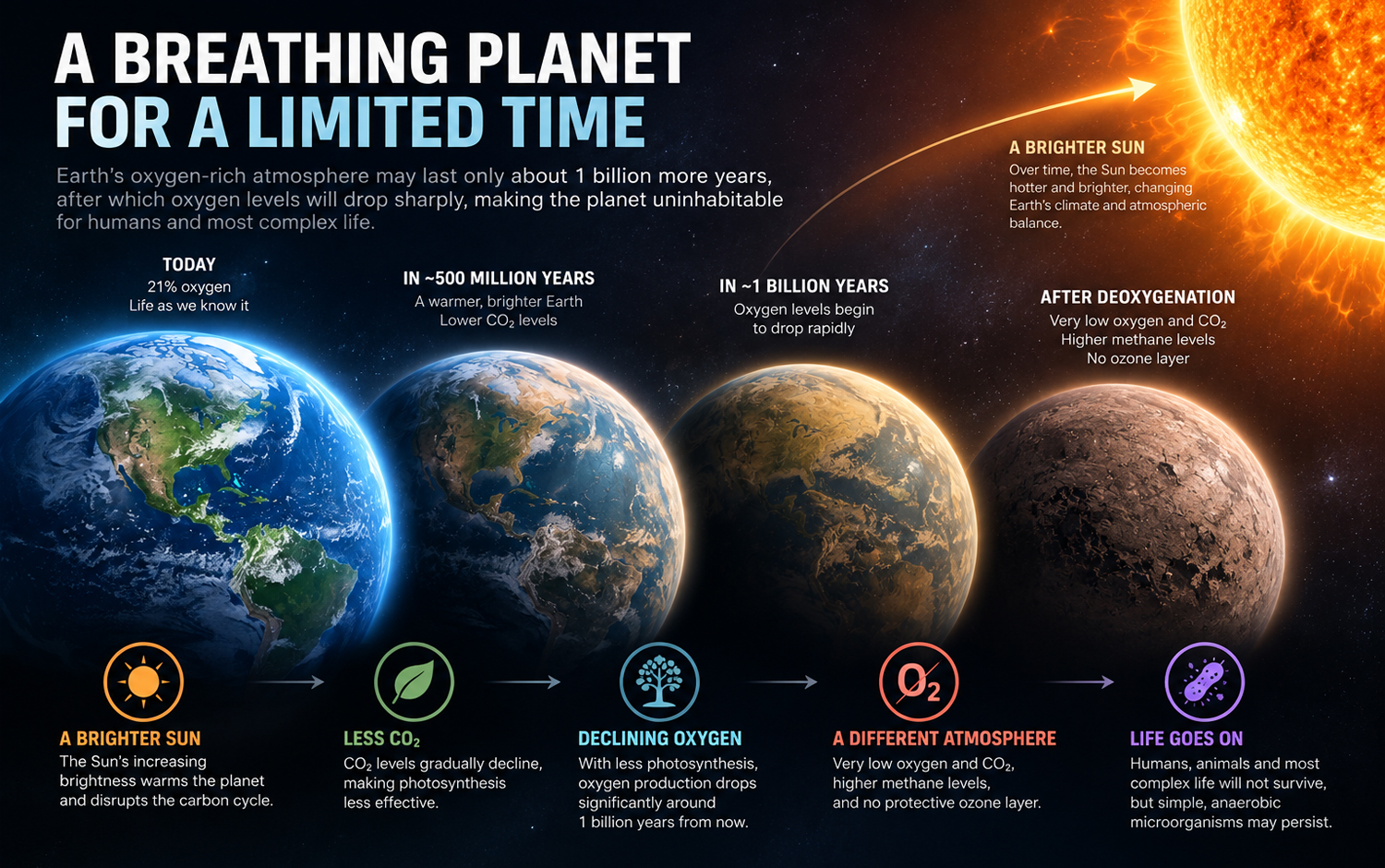 Illustration de l'atmosphère terrestre primitive, avant la Grande Oxydation — un état que la Terre retrouvera dans environ un milliard d'années.