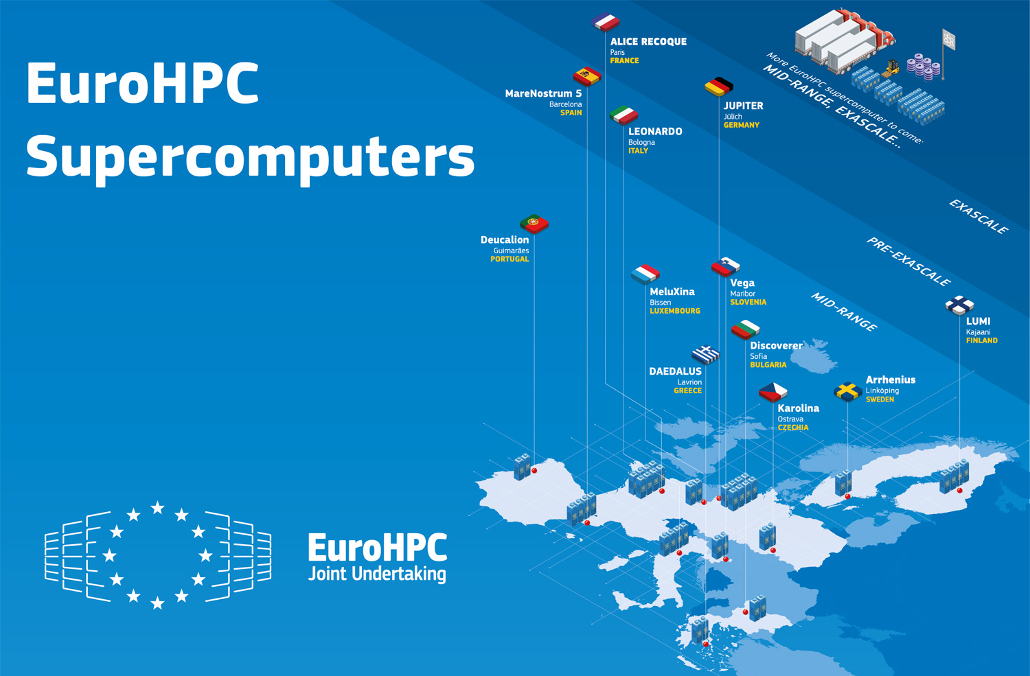 Суперкомп'ютери EuroHPC