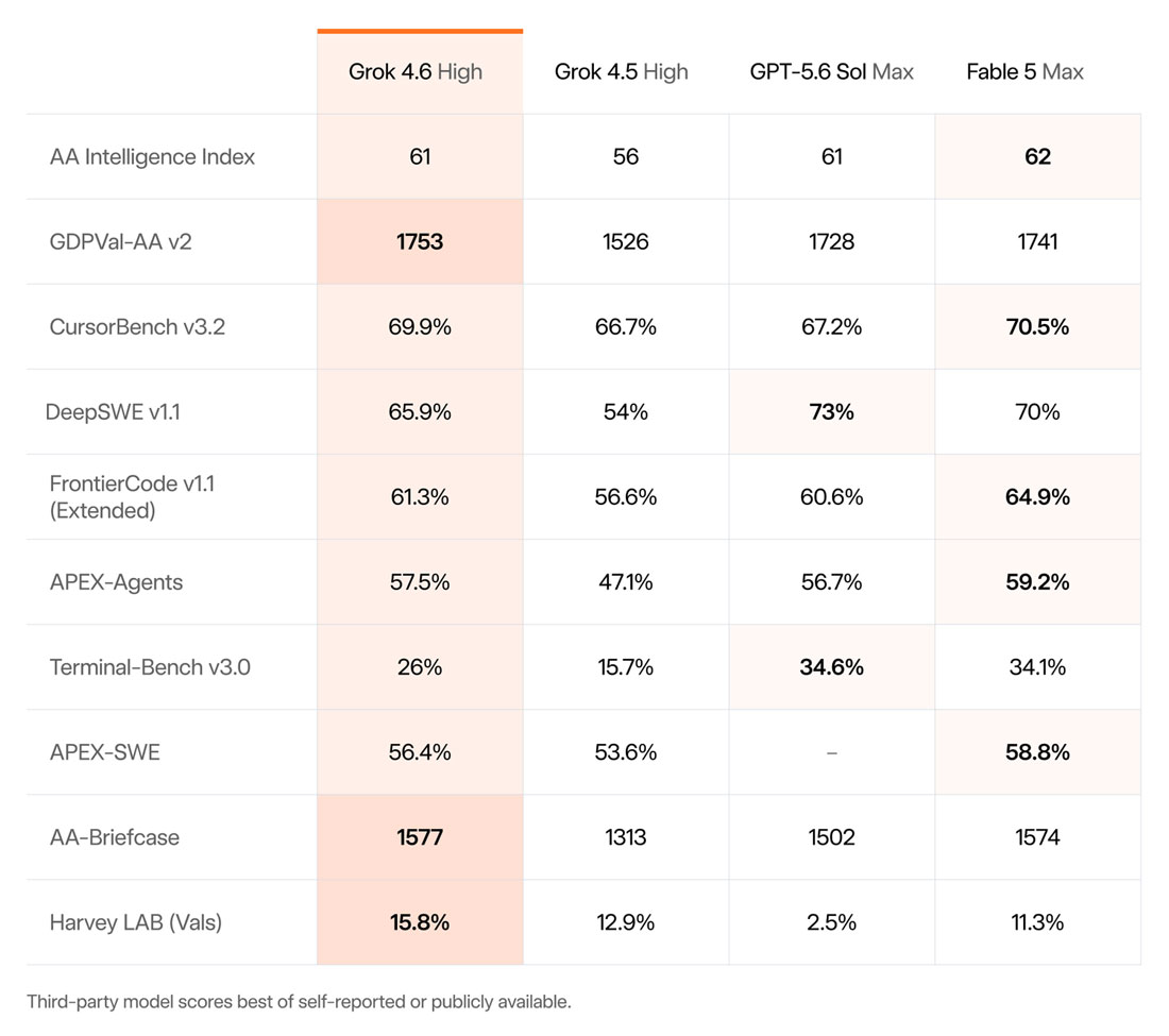 Grok 4.6 affiche des performances de premier rang à un tarif bien inférieur à ses concurrents directs.