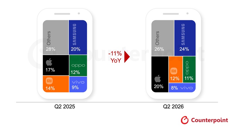 Global smartphone market share, Q2 2026: Samsung leads at 24%, Apple at a record 20%, followed by Xiaomi, OPPO, and vivo.