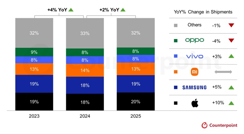 Growth chart of the global smartphone market in 2025