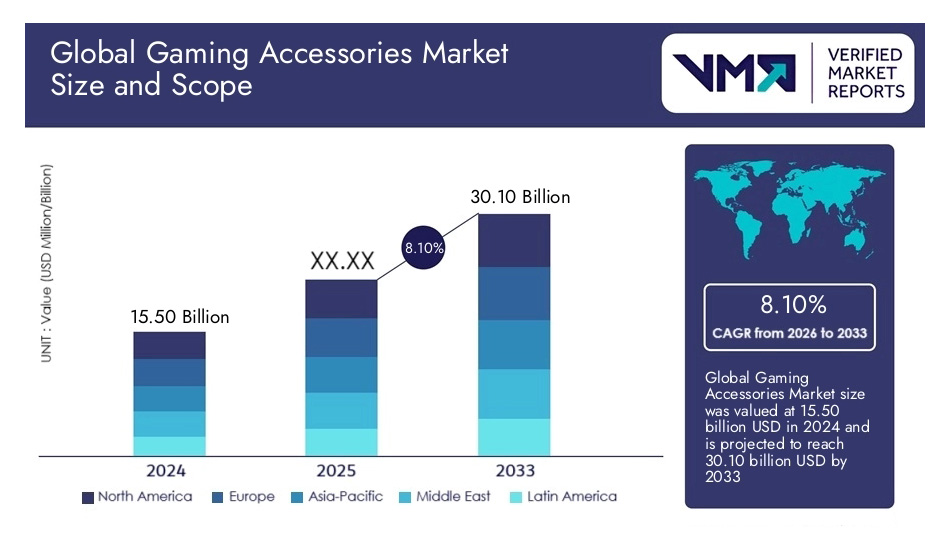 Prévision de croissance du marché mondial des accessoires de jeu jusqu'en 2033