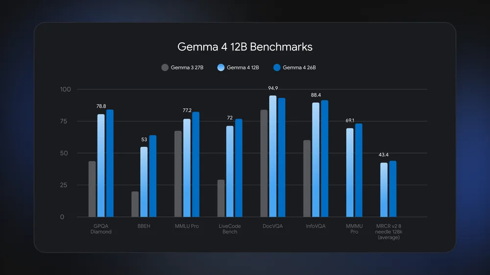 Gemma 4 12B atteint des performances proches d'un modèle MoE de 26 milliards de paramètres sur les benchmarks standards, tout en occupant moins de la moitié de la mémoire totale. Illustration : Google