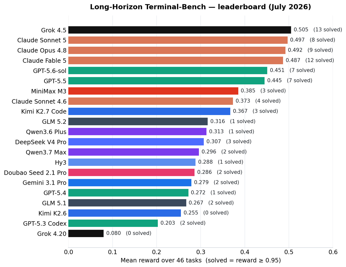 Tableau comparatif des résultats de benchmark. Illustration : LHTB Project