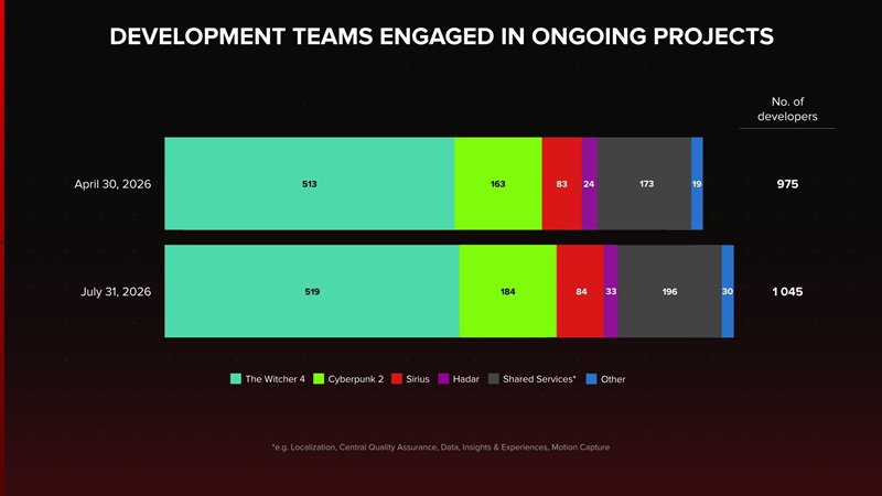 Répartition des effectifs de CD Projekt RED par projet au 31 juillet 2026.