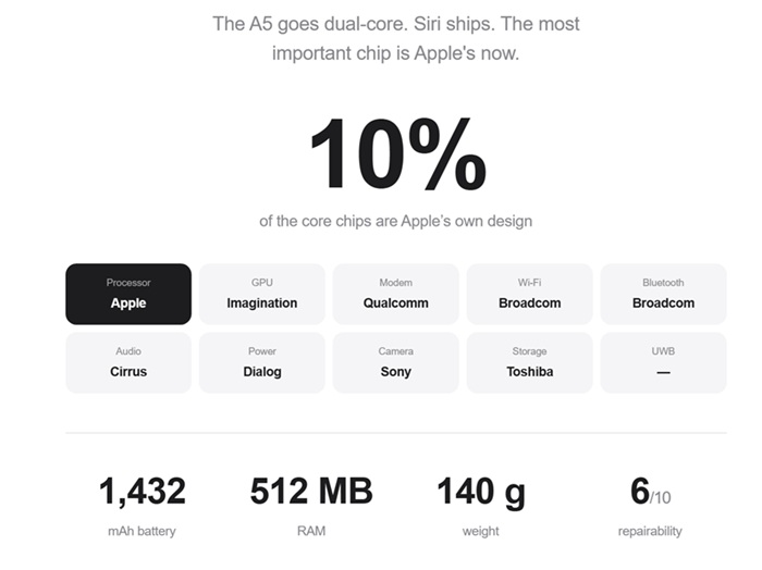 L'interface en défilement vertical d'Inside Every iPhone, avec les photos internes et les fiches techniques de chaque modèle.