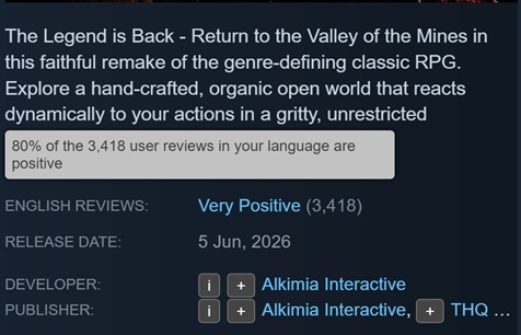 Gothic 1 Remake topped Steam's trending charts in its first week, peaking at nearly 78,000 concurrent players.