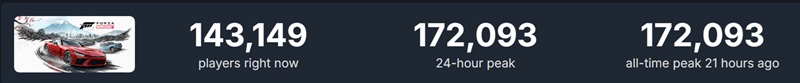 Forza Horizon 6's Steam concurrent player chart surged past 172,000 during the Premium early access window.
