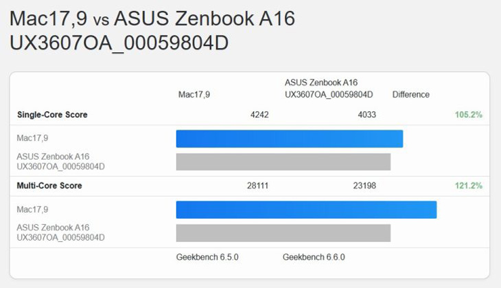 Сравнение Geekbench результатов Snapdragon X2 Elite Extreme и Apple M5