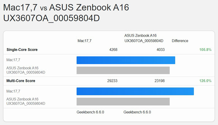 Результаты тестов Snapdragon X2 Elite Extreme против Apple M5 в синтетических тестах