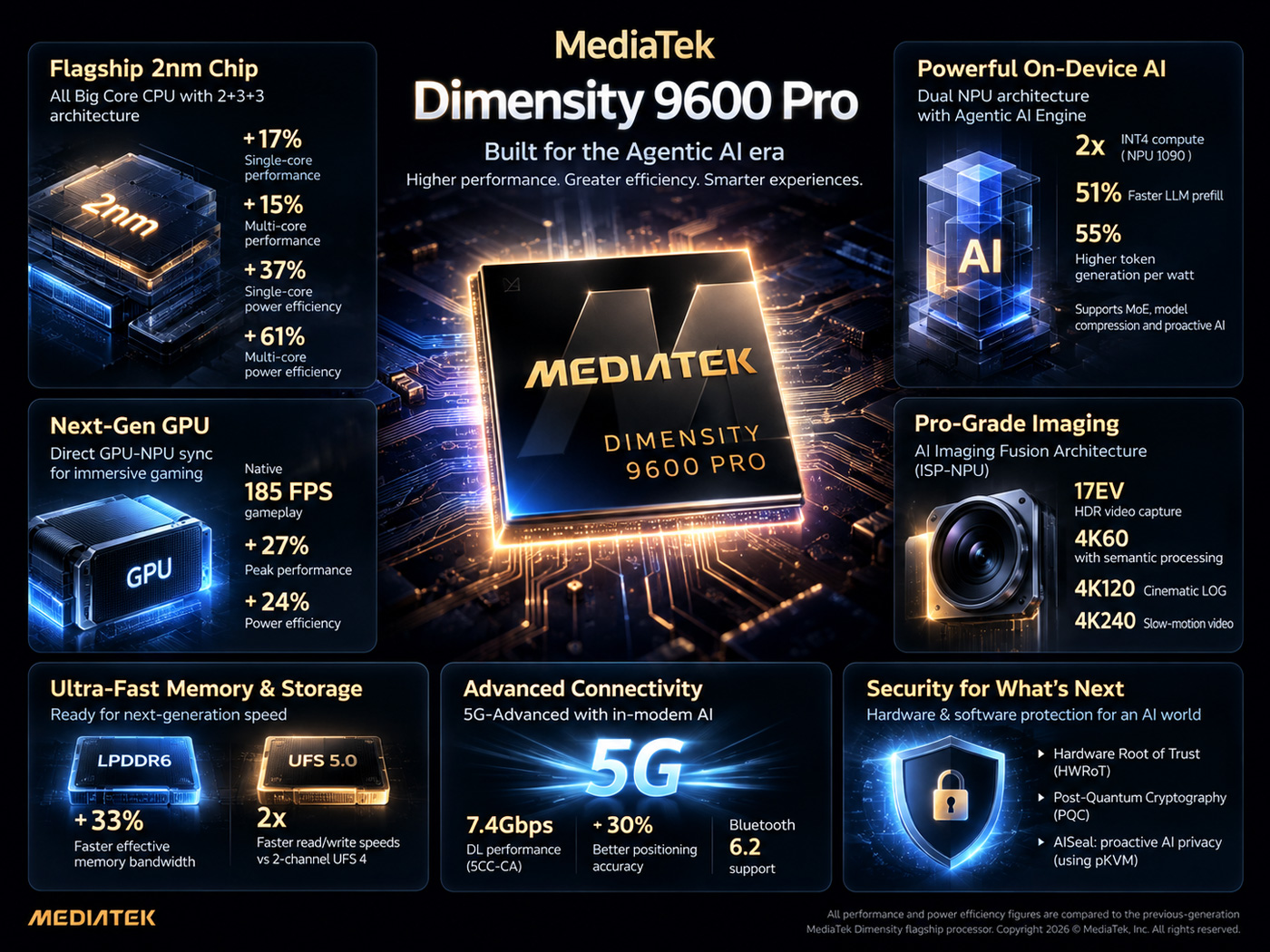 Le Dimensity 9600 Pro est gravé en 2nm par TSMC et embarque 33 milliards de transistors.