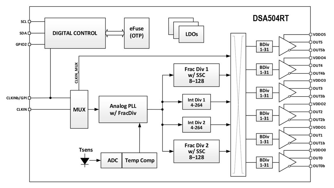 DSA504RT functional block diagram. Illustration: Microchip