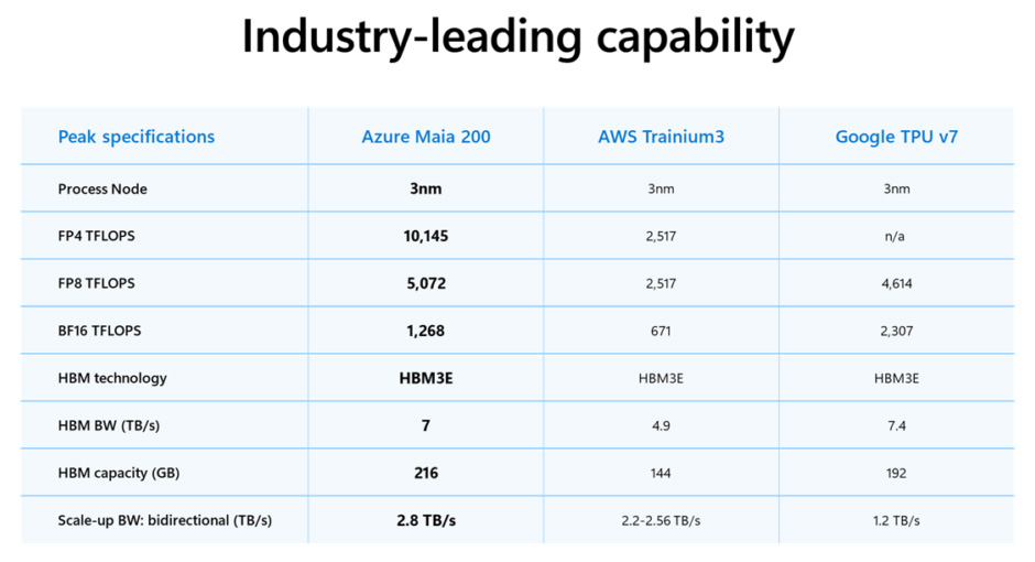 Comparaison des performances de Maia 200