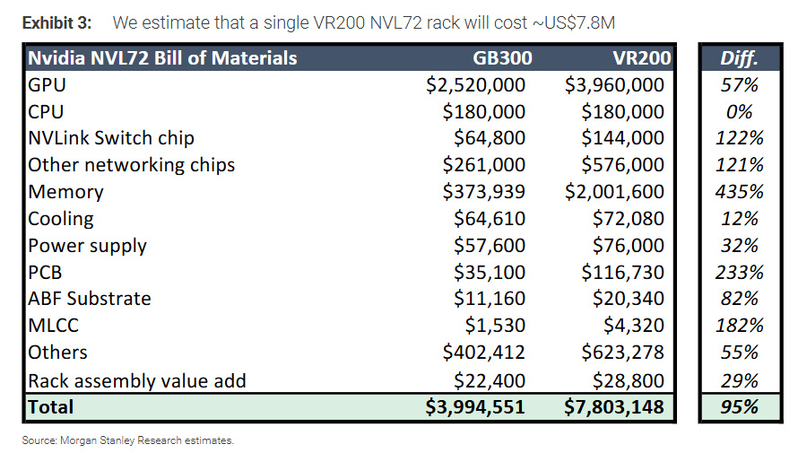 Component cost breakdown for an NVIDIA Vera Rubin NVL72 rack. Illustration: Morgan Stanley