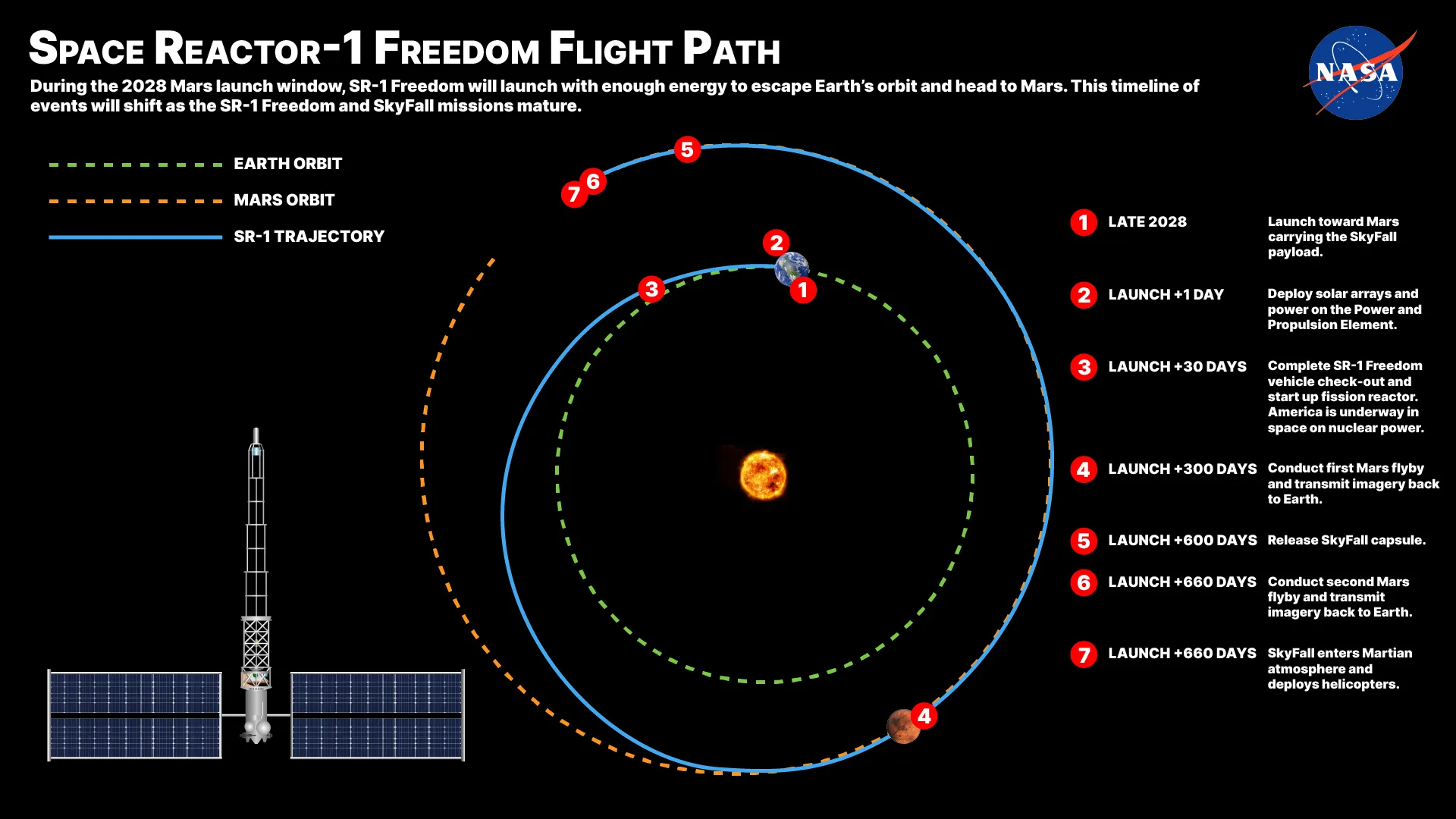 Illustration du trajet conceptuel du vaisseau NASA Space Reactor-1 Freedom vers Mars. Illustration : NASA