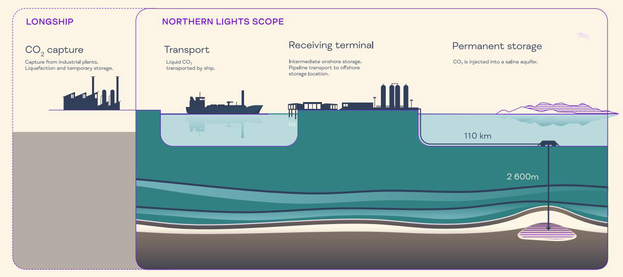 Ілюстрація проекту 'Northern Lights' - зберігання CO2 під морським дном