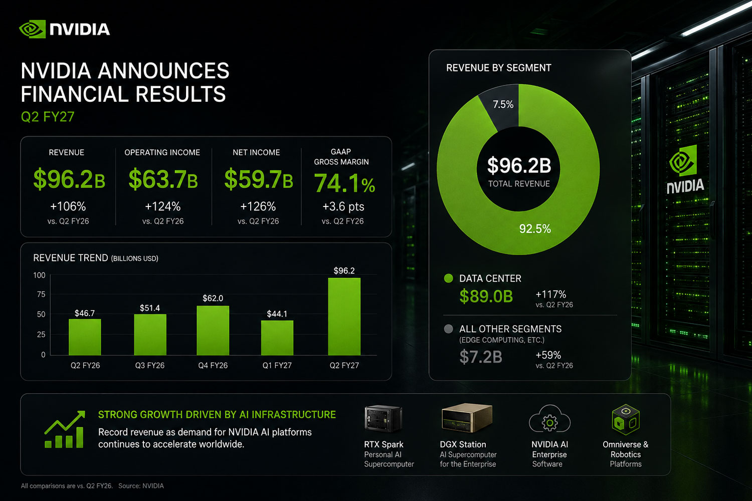 NVIDIA financial report for Q2 2027
