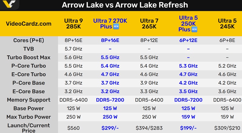 Comparison of Arrow Lake and Arrow Lake Refresh features