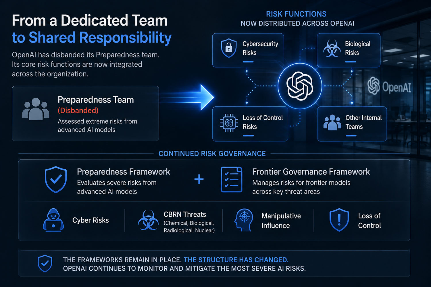 OpenAI réorganise sa structure interne de contrôle des risques. Illustration : IA