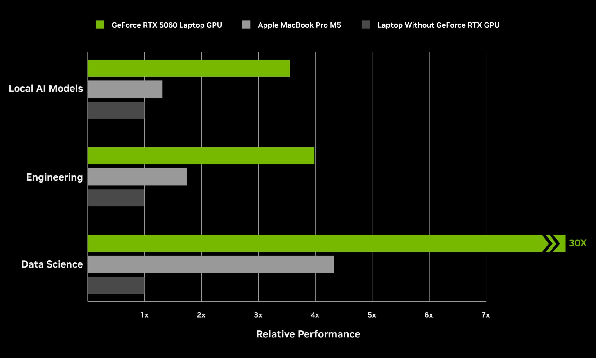 Сравнение производительности ноутбуков с видеокартой NVIDIA GeForce RTX 5060, Apple MacBook Pro M5 и моделей без дискретной графики при решении задач в области локального ИИ, инженерии и анализа данных.