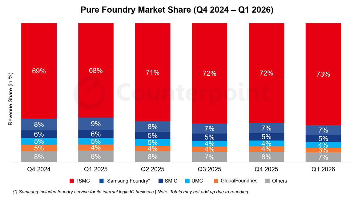 TSMC held 73% of the global semiconductor foundry market in Q1 2026. Illustration: Counterpoint Research