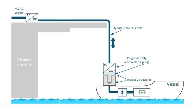 An example of inductive coupling for power transfer to a vessel, allowing the ship to maintain a safe distance from the charging unit. Illustration: SINTEF Energy