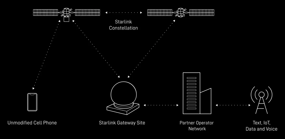 Starlink satellites act as cell towers in orbit, connecting directly to standard 4G smartphones. Illustration: Starlink