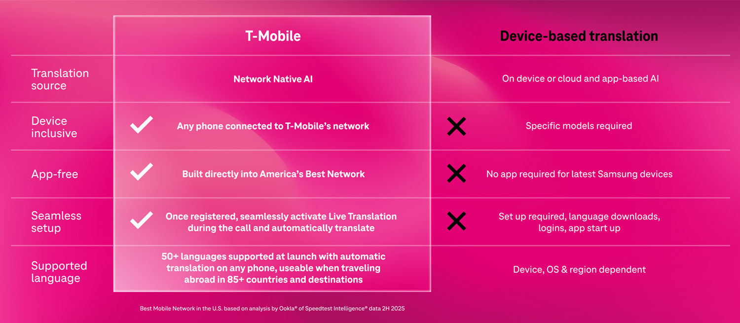Système de traduction en temps réel T-Mobile Live Translation