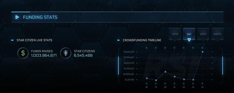 Star Citizen has been in active development since 2012, with backers funding the project through ship sales and pledge packages.