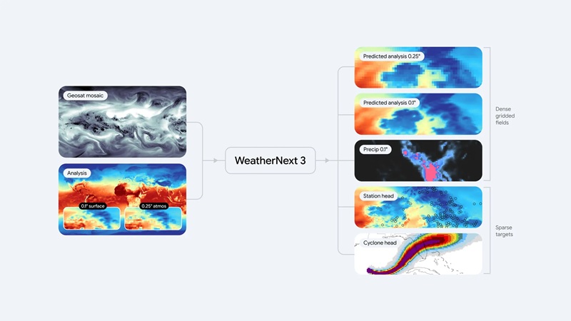 The model was trained on NASA IMERG rainfall data and satellite radar feeds, improving precipitation accuracy by up to 50%.