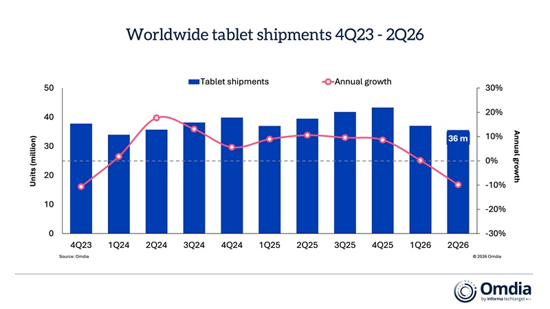 Global tablet shipments in Q2 2026 fell to 36 million units — the worst second-quarter performance in recent years.