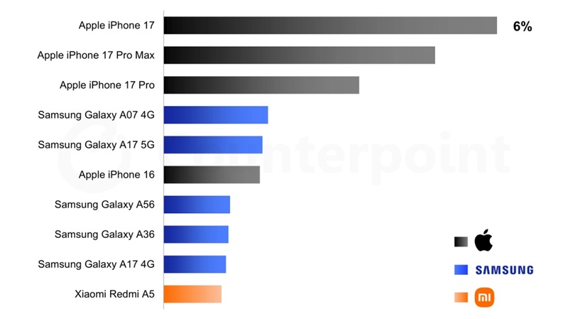 Top 10 best-selling smartphones in Q1 2026, accounting for 25% of the global market — the highest concentration ever recorded.